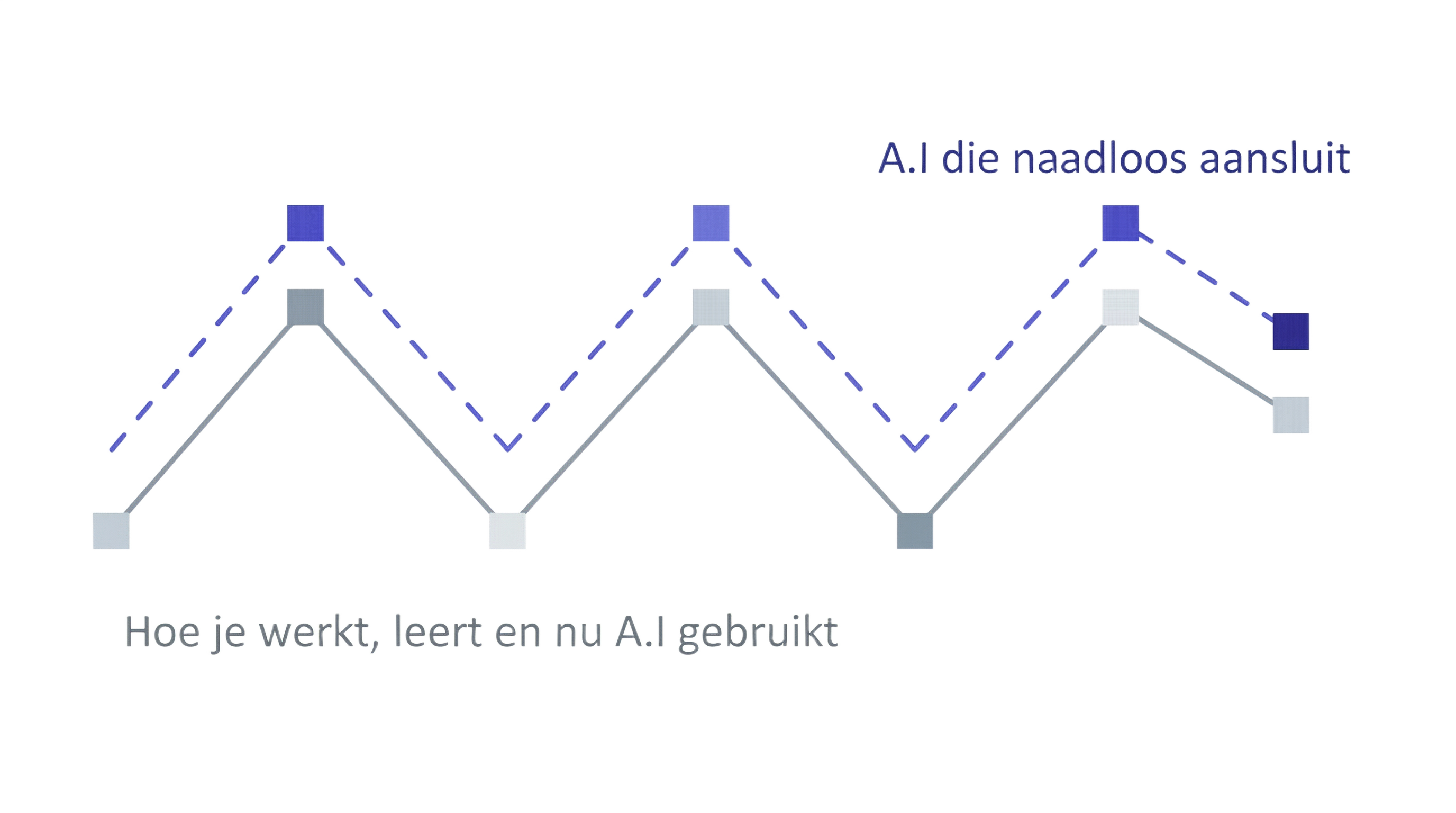 A.I die naadloos aansluit op hoe je werkt, leert en A.I gebruikt